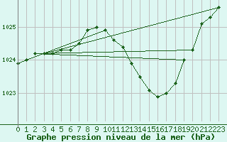 Courbe de la pression atmosphrique pour Assesse (Be)