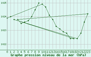 Courbe de la pression atmosphrique pour Puissalicon (34)