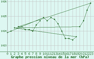 Courbe de la pression atmosphrique pour Gourdon (46)
