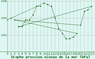 Courbe de la pression atmosphrique pour Sallles d