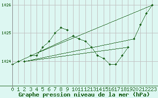 Courbe de la pression atmosphrique pour Shawbury