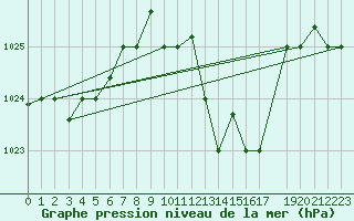 Courbe de la pression atmosphrique pour Bizerte