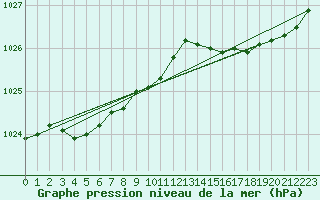 Courbe de la pression atmosphrique pour Dinard (35)