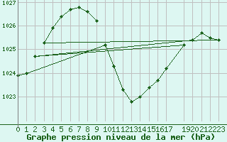 Courbe de la pression atmosphrique pour Eilat