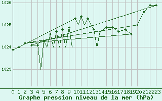 Courbe de la pression atmosphrique pour Diepholz