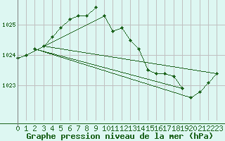 Courbe de la pression atmosphrique pour Brive-Laroche (19)