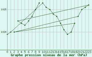 Courbe de la pression atmosphrique pour Pershore