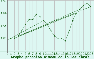 Courbe de la pression atmosphrique pour Wdenswil