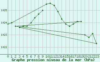 Courbe de la pression atmosphrique pour Bares