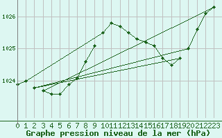 Courbe de la pression atmosphrique pour Izegem (Be)