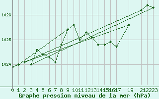 Courbe de la pression atmosphrique pour Stabroek