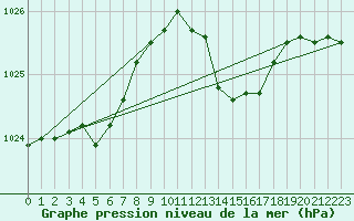 Courbe de la pression atmosphrique pour Sallanches (74)