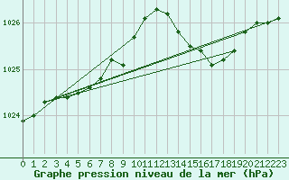 Courbe de la pression atmosphrique pour Cap de la Hve (76)