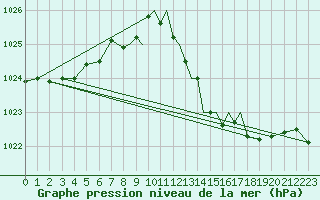 Courbe de la pression atmosphrique pour Hawarden