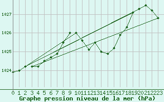 Courbe de la pression atmosphrique pour Wels / Schleissheim