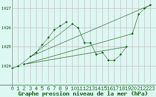 Courbe de la pression atmosphrique pour Lunz