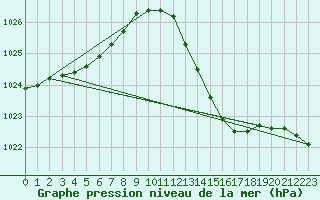 Courbe de la pression atmosphrique pour Hyres (83)