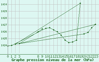 Courbe de la pression atmosphrique pour le bateau AMOUK06