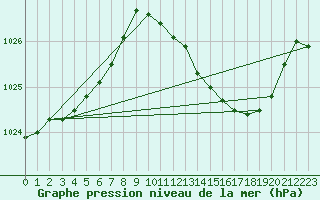 Courbe de la pression atmosphrique pour Lans-en-Vercors (38)