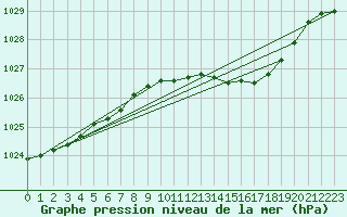 Courbe de la pression atmosphrique pour Odiham