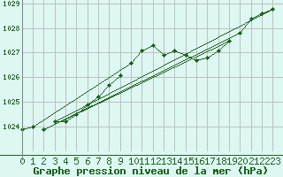 Courbe de la pression atmosphrique pour Rochefort Saint-Agnant (17)