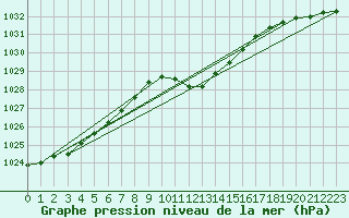 Courbe de la pression atmosphrique pour Dellach Im Drautal