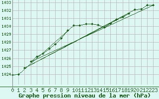 Courbe de la pression atmosphrique pour Le Luc (83)