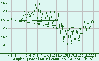 Courbe de la pression atmosphrique pour Zurich-Kloten