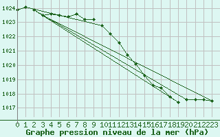 Courbe de la pression atmosphrique pour Guret Grancher (23)