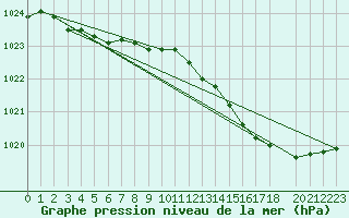 Courbe de la pression atmosphrique pour Charleroi (Be)