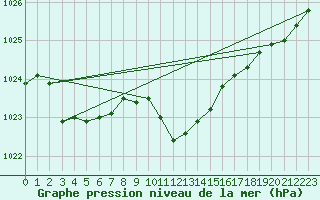 Courbe de la pression atmosphrique pour Aigen Im Ennstal