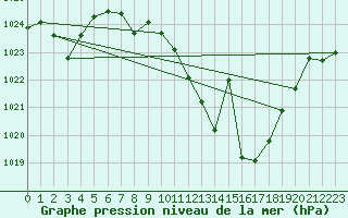 Courbe de la pression atmosphrique pour Hinojosa Del Duque