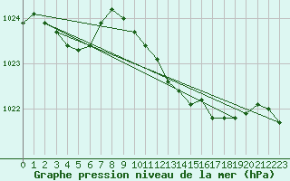 Courbe de la pression atmosphrique pour Westdorpe Aws