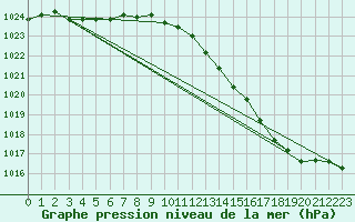 Courbe de la pression atmosphrique pour Baron (33)