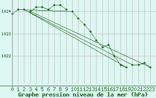 Courbe de la pression atmosphrique pour St Peter-Ording