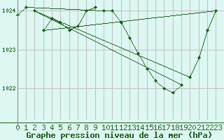 Courbe de la pression atmosphrique pour Herbault (41)