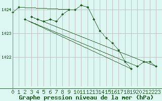 Courbe de la pression atmosphrique pour Chatelus-Malvaleix (23)