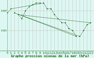 Courbe de la pression atmosphrique pour Beitem (Be)