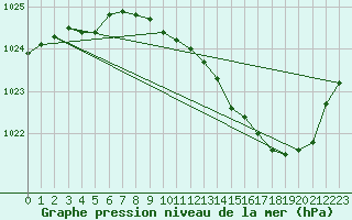 Courbe de la pression atmosphrique pour Roanne (42)