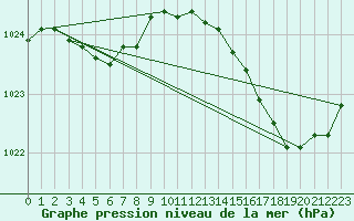 Courbe de la pression atmosphrique pour Cap de la Hve (76)