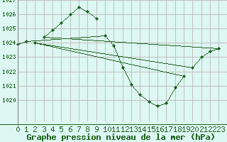 Courbe de la pression atmosphrique pour Guadalajara