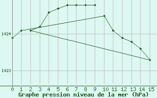 Courbe de la pression atmosphrique pour Gvarv