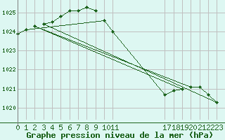 Courbe de la pression atmosphrique pour Turnu Magurele