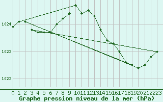 Courbe de la pression atmosphrique pour Cerisiers (89)