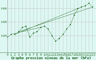 Courbe de la pression atmosphrique pour Leutkirch-Herlazhofen