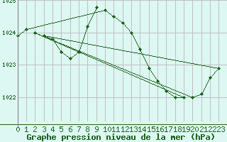 Courbe de la pression atmosphrique pour Saint-Philbert-de-Grand-Lieu (44)