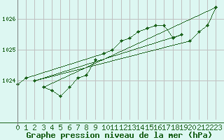 Courbe de la pression atmosphrique pour Brest (29)