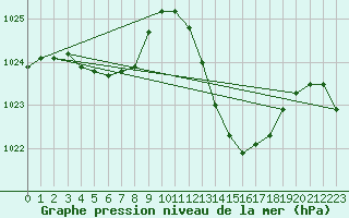 Courbe de la pression atmosphrique pour Le Luc - Cannet des Maures (83)