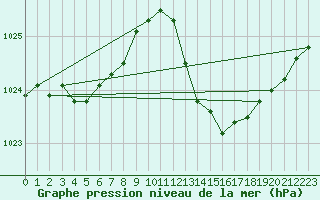 Courbe de la pression atmosphrique pour Bergerac (24)