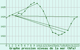 Courbe de la pression atmosphrique pour Castellbell i el Vilar (Esp)